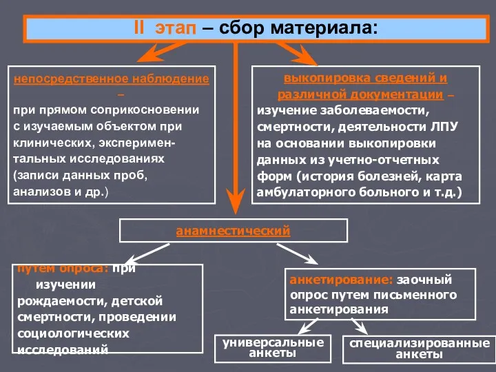 II этап – сбор материала: непосредственное наблюдение – при прямом