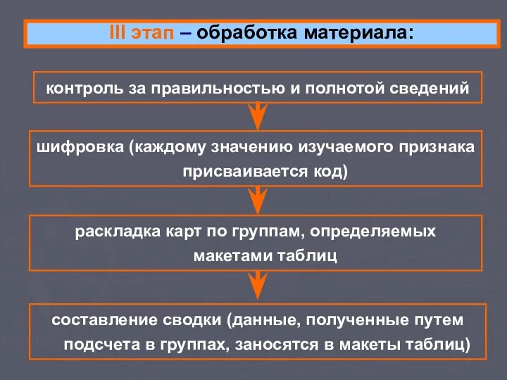 III этап – обработка материала: контроль за правильностью и полнотой