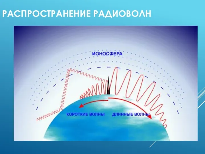 РАСПРОСТРАНЕНИЕ РАДИОВОЛН