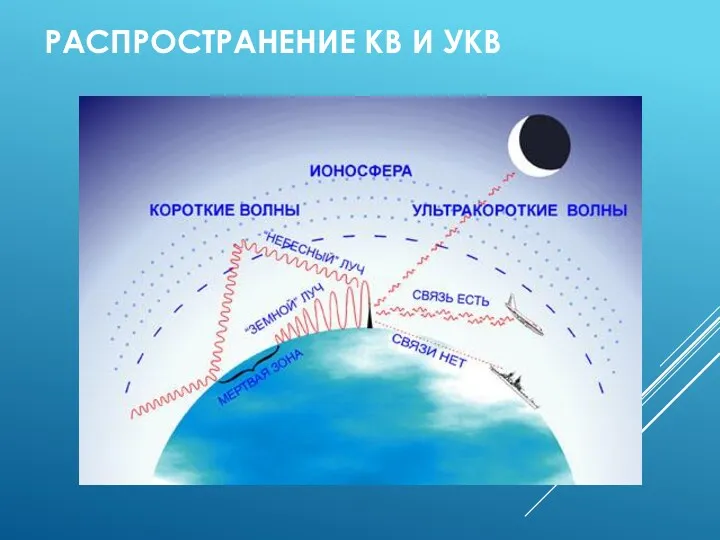 РАСПРОСТРАНЕНИЕ КВ И УКВ