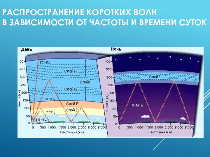 РАСПРОСТРАНЕНИЕ КОРОТКИХ ВОЛН В ЗАВИСИМОСТИ ОТ ЧАСТОТЫ И ВРЕМЕНИ СУТОК