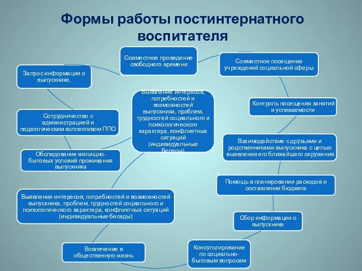 Формы работы постинтернатного воспитателя