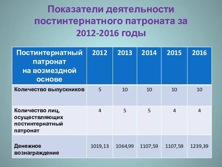 Показатели деятельности постинтернатного патроната за 2012-2016 годы