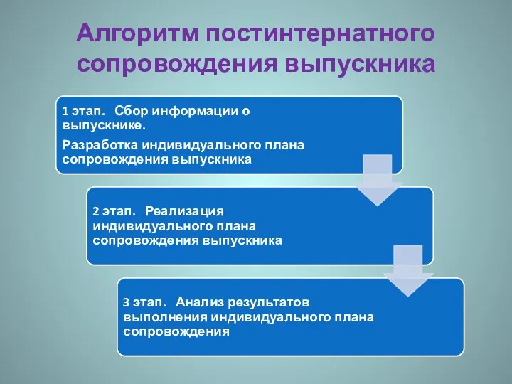 Алгоритм постинтернатного сопровождения выпускника