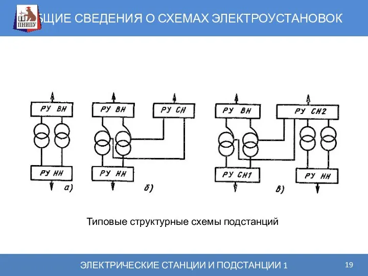 ОБЩИЕ СВЕДЕНИЯ О СХЕМАХ ЭЛЕКТРОУСТАНОВОК ЭЛЕКТРИЧЕСКИЕ СТАНЦИИ И ПОДСТАНЦИИ 1 Типовые структурные схемы подстанций