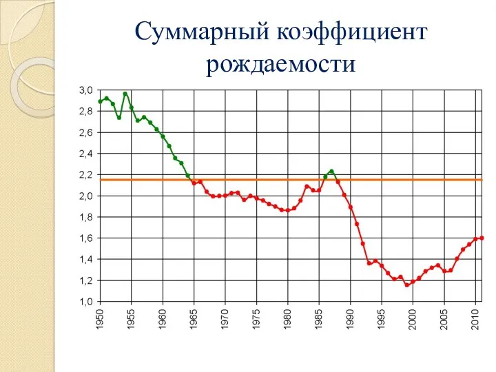 Суммарный коэффициент рождаемости