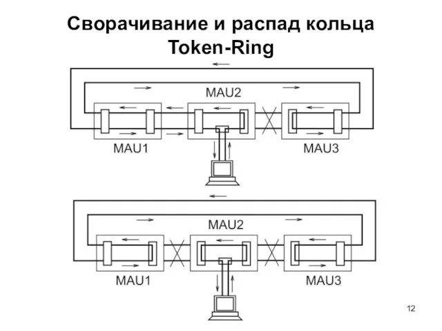 Сворачивание и распад кольца Token-Ring