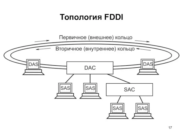 Топология FDDI