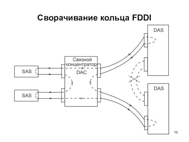 Сворачивание кольца FDDI