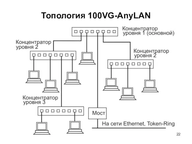 Топология 100VG-AnyLAN