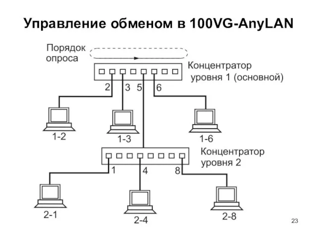 Управление обменом в 100VG-AnyLAN