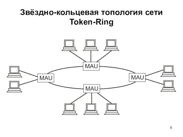Звёздно-кольцевая топология сети Token-Ring