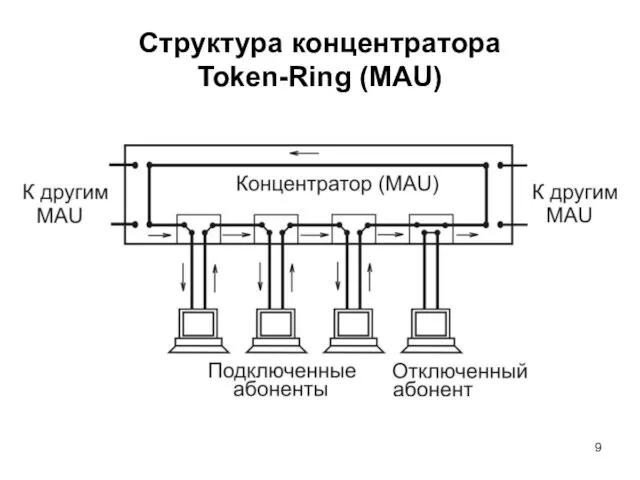 Структура концентратора Token-Ring (MAU)