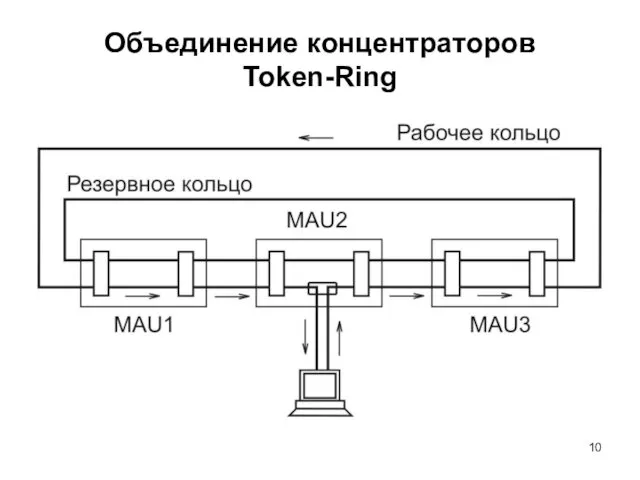 Объединение концентраторов Token-Ring