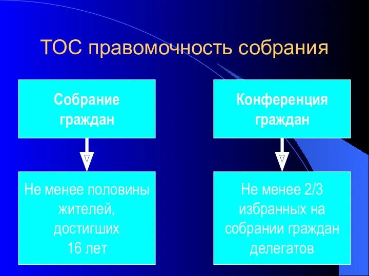 Собрание граждан Конференция граждан Не менее половины жителей, достигших 16