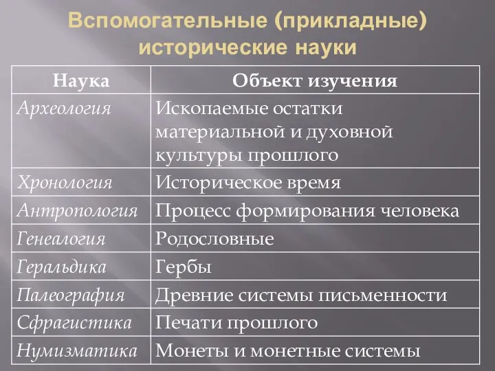 Вспомогательные (прикладные) исторические науки