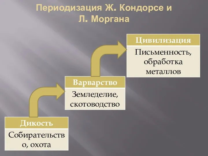 Периодизация Ж. Кондорсе и Л. Моргана