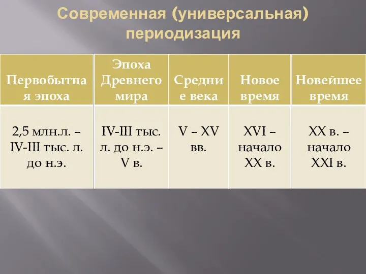 Современная (универсальная) периодизация