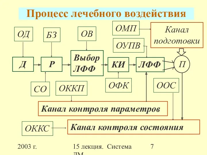 2003 г. 15 лекция. Система ЛМ Процесс лечебного воздействия