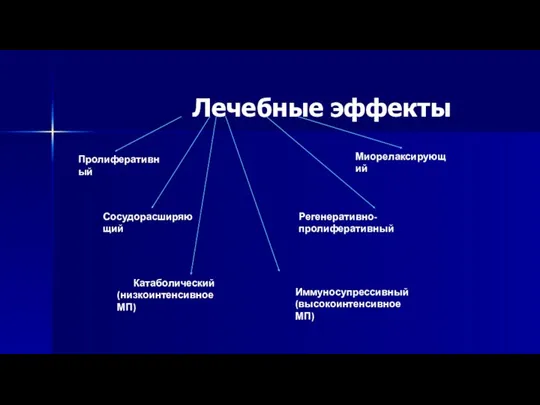 Лечебные эффекты Пролиферативный Миорелаксирующий Регенеративно-пролиферативный Сосудорасширяющий Катаболический (низкоинтенсивное МП) Иммуносупрессивный (высокоинтенсивное МП)