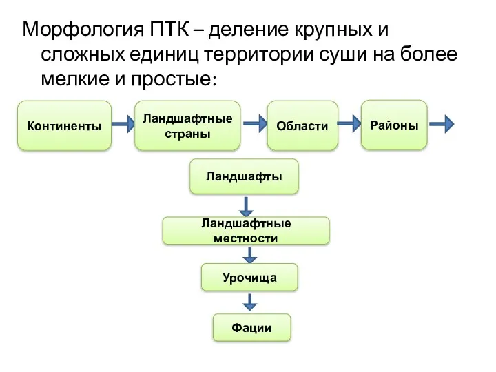 Морфология ПТК – деление крупных и сложных единиц территории суши