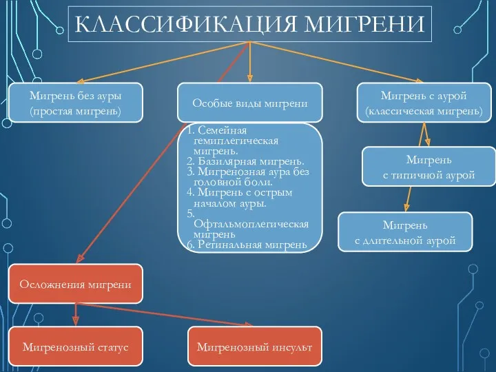 КЛАССИФИКАЦИЯ МИГРЕНИ Мигрень без ауры (простая мигрень) Особые виды мигрени