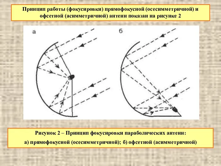Принцип работы (фокусировки) прямофокусной (осесимметричной) и офсетной (асимметричной) антенн показан