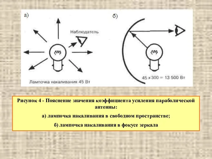 Рисунок 4 - Пояснение значения коэффициента усиления параболической антенны: а)
