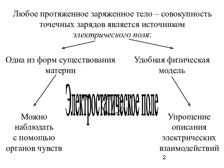 Любое протяженное заряженное тело – совокупность точечных зарядов является источником