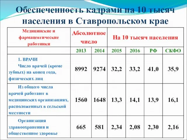 Обеспеченность кадрами на 10 тысяч населения в Ставропольском крае
