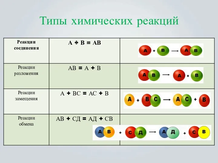 Типы химических реакций