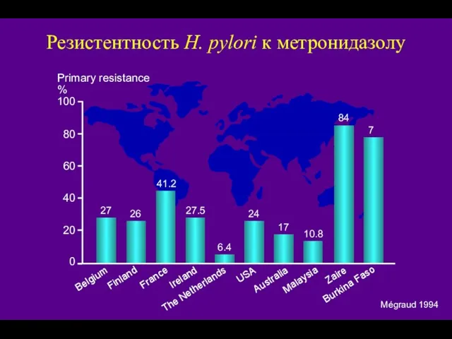 Резистентность H. pylori к метронидазолу 60 100 Primary resistance %