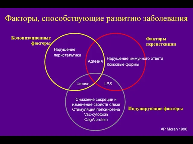 Факторы, способствующие развитию заболевания Нарушение перистальтики Нарушение иммунного ответа Кокковые