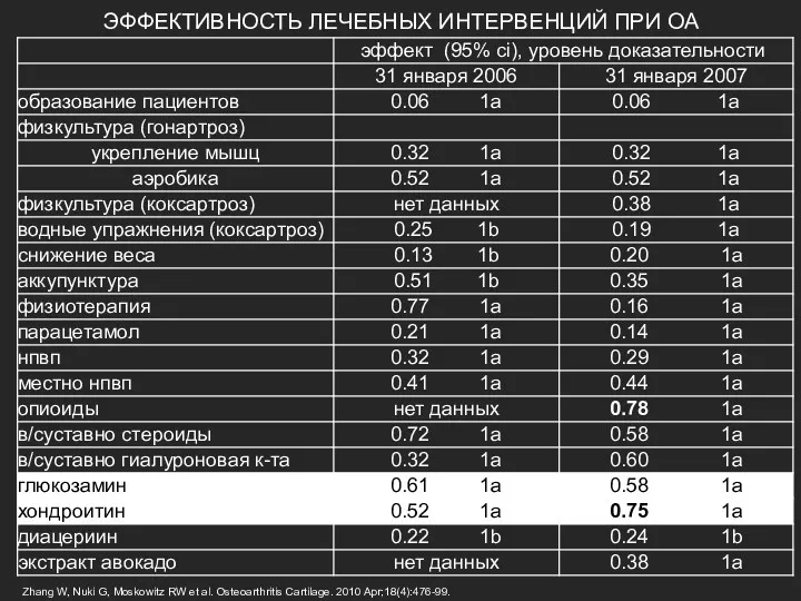 ЭФФЕКТИВНОСТЬ ЛЕЧЕБНЫХ ИНТЕРВЕНЦИЙ ПРИ ОА Zhang W, Nuki G, Moskowitz