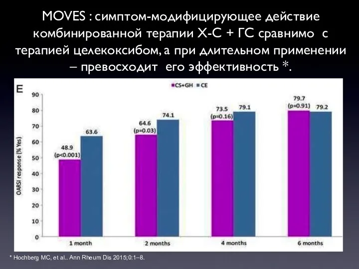 MOVES : симптом-модифицирующее действие комбинированной терапии Х-С + ГС сравнимо