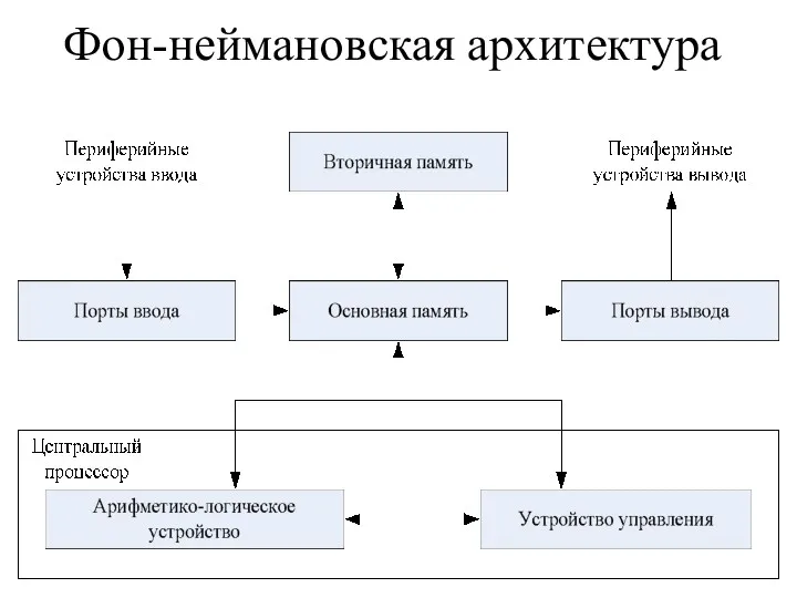 Фон-неймановская архитектура