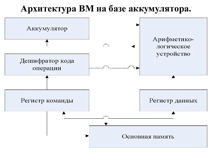 Архитектура ВМ на базе аккумулятора.