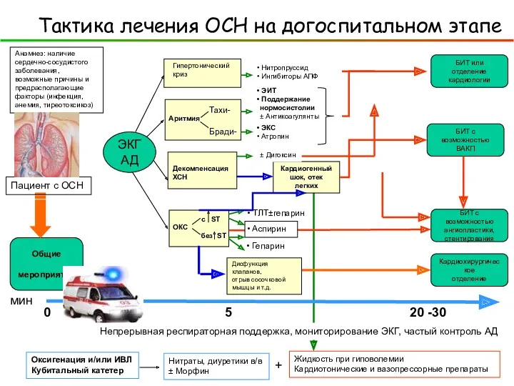 ОКС без ST с ST Анамнез: наличие сердечно-сосудистого заболевания, возможные