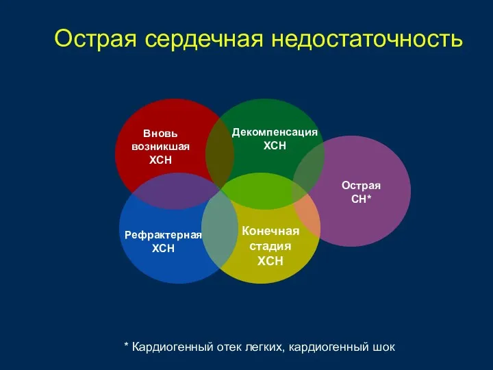 Острая сердечная недостаточность Вновь возникшая ХСН Рефрактерная ХСН Конечная стадия