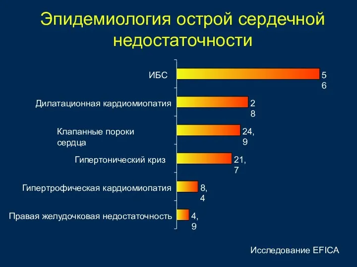 Эпидемиология острой сердечной недостаточности 4,9 8,4 21,7 24,9 28 56