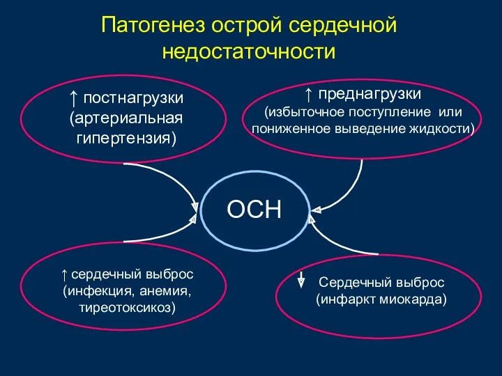 Патогенез острой сердечной недостаточности ↑ постнагрузки (артериальная гипертензия) ↑ преднагрузки