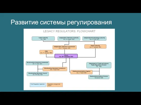 Развитие системы регулирования