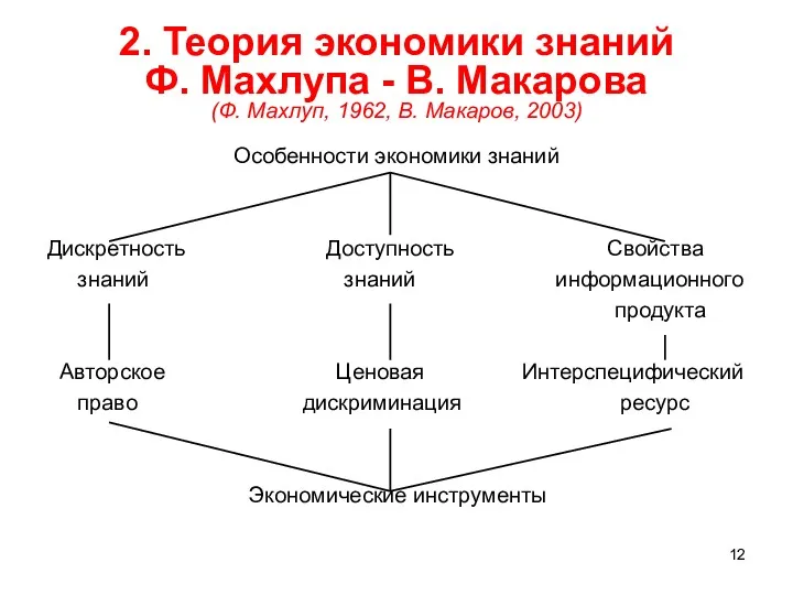 2. Теория экономики знаний Ф. Махлупа - В. Макарова (Ф.