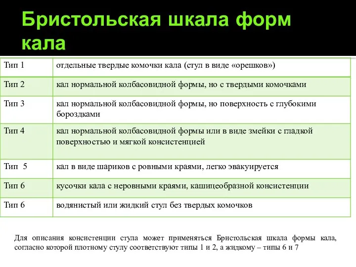 Бристольская шкала форм кала Для описания консистенции стула может применяться Бристольская шкала формы