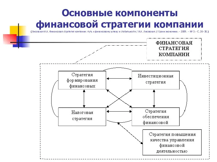 Основные компоненты финансовой стратегии компании (Лисовская И.А. Финансовая стратегия компании: путь к финансовому