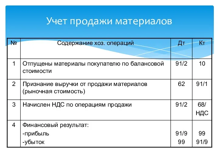 Учет продажи материалов