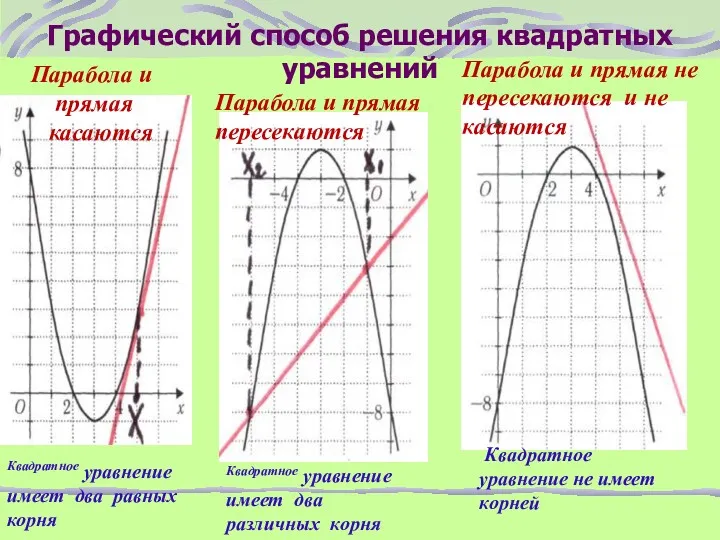 Графический способ решения квадратных уравнений Парабола и прямая касаются Парабола и прямая пересекаются