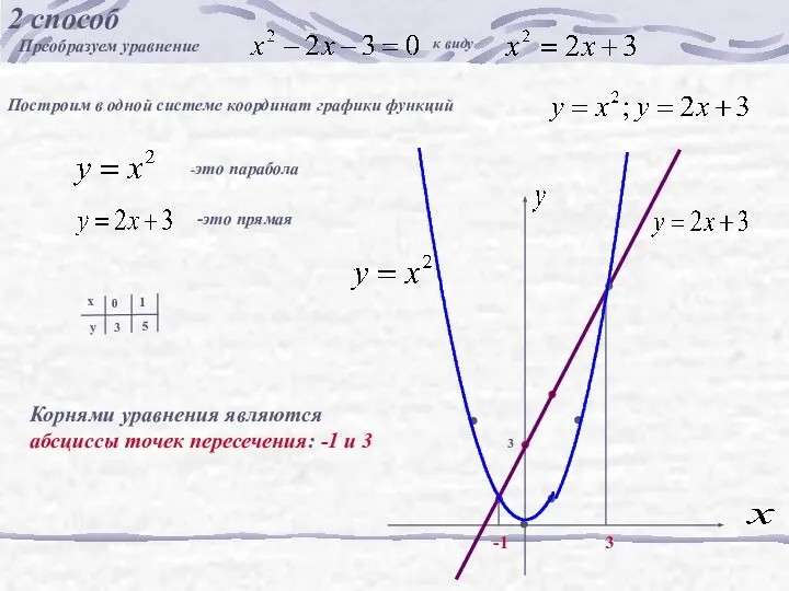2 способ Преобразуем уравнение к виду Построим в одной системе координат графики функций