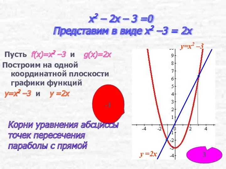 x2 – 2x – 3 =0 Представим в виде x2 –3 = 2x
