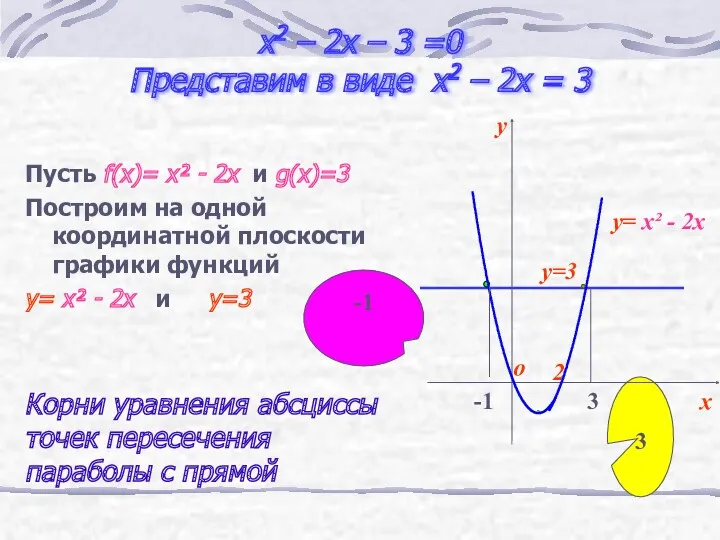 x2 – 2x – 3 =0 Представим в виде x2 – 2x =